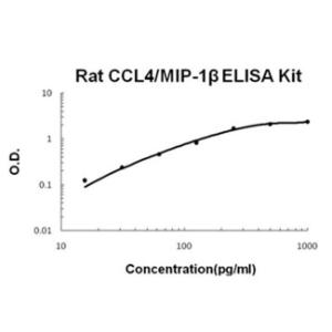 BSBTEK0939 - RAT CCL4/MIP-1 BETA PICOKINE ELISA KIT