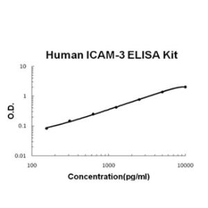 BSBTEK0940 - HUMAN ICAM-3 PICOKINE ELISA KIT