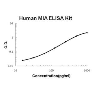 BSBTEK0941 - HUMAN MIA PICOKINE ELISA KIT