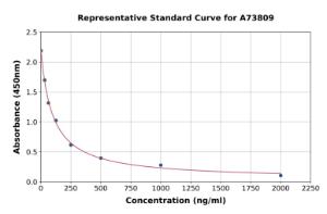 Representative standard curve for Mouse Heparan Sulfate ELISA kit