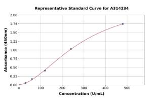 Representative standard curve for human PSGL-1 ELISA kit (A314234)