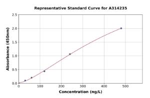 Representative standard curve for human ARF6 ELISA kit (A314235)