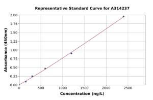 Representative standard curve for human Met/c-Met ELISA kit (A314237)