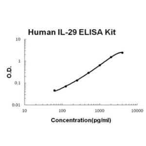 BSBTEK0964 - HUMAN IL-29 PICOKINE ELISA KIT