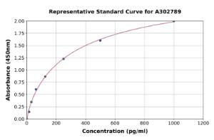 Representative standard curve for Human TIA1 ELISA kit (A302789)