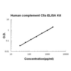 BSBTEK0966 - HUMAN COMPLEMENT C5A PICOKINE ELISA KIT