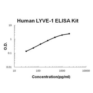 BSBTEK0967 - HUMAN LYVE-1 PICOKINE ELISA KIT