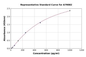 Representative standard curve for Rat ALAD ELISA kit (A79882)