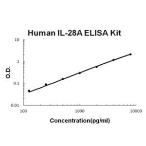 BSBTEK0969 - HUMAN IL-28A PICOKINE ELISA KIT