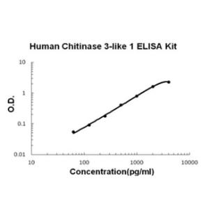 BSBTEK0974 - HUMAN CHITINASE 3-LIKE 1/YKL-40 PICOKINE