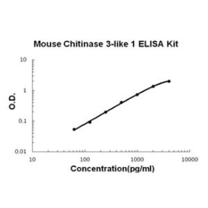 BSBTEK0975 - MOUSE CHITINASE 3-LIKE 1/YKL-40 PICOKINE