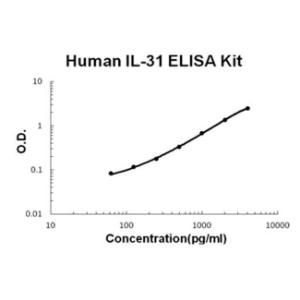 BSBTEK0979 - HUMAN IL-31 PICOKINE ELISA KIT