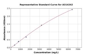 Representative standard curve for human Integrin alpha 3 ELISA kit (A314242)