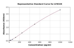 Representative standard curve for Mouse IL-7 ELISA kit (A78328)