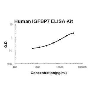 BSBTEK0991 - HUMAN IGFBP7 PICOKINE ELISA KIT