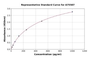 Representative standard curve for Rat IGFBP1 ELISA kit (A75507)