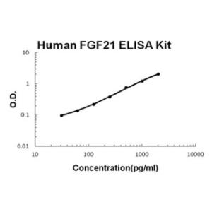 BSBTEK0994 - HUMAN FGF21 PICOKINE ELISA KIT