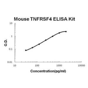 BSBTEK0998 - MOUSE TNFRSF4/OX40 PICOKINE ELISA KIT