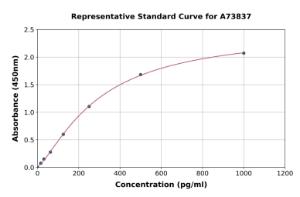 Representative standard curve for Mouse TRAIL ELISA kit