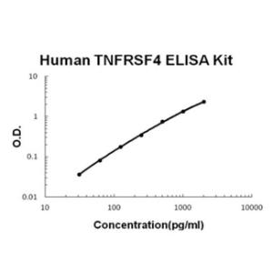 BSBTEK1106 - HUMAN TNFRSF4/OX40 PICOKINE ELISA KIT