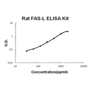 BSBTEK1110 - RAT FAS-L PICOKINE ELISA KIT