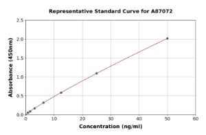 Representative standard curve for Porcine Syndecan-1 ELISA kit (A87072)