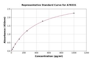 Representative standard curve for Human ILF3 ELISA kit (A78331)