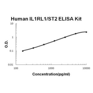 BSBTEK1116 - HUMAN IL1RL1/ST2 PICOKINE ELISA KIT