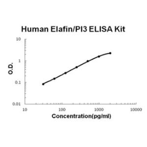 BSBTEK1117 - HUMAN ELAFIN/PI3 PICOKINE ELISA KIT