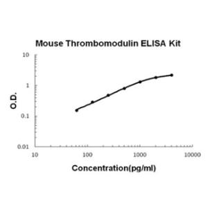 BSBTEK1119 - MOUSE THROMBOMODULIN PICOKINE ELISA KIT