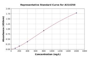 Representative standard curve for human ASTN1 ELISA kit (A314250)