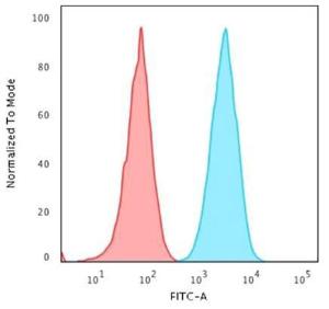 Flow cytometric analysis of human Raji cells using Anti-HLA DP + DQ + DR Antibody [CR3/43] followed by Goat Anti-Mouse IgG (CF&#174; 488) (Blue). Isotype Control (Red)