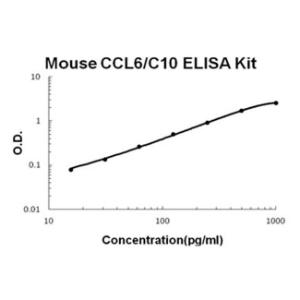 BSBTEK1125 - MOUSE CCL6/C10 PICOKINE ELISA KIT