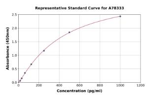 Representative standard curve for Human Inhibin alpha ELISA kit (A78333)