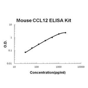 BSBTEK1128 - MOUSE CCL12/MCP5 PICOKINE ELISA KIT