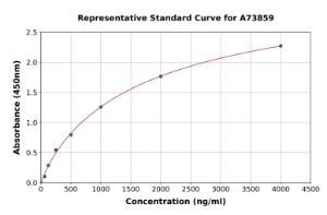 Representative standard curve for Porcine Adiponectin ELISA kit