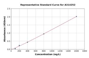 Representative standard curve for human AP1G2 ELISA kit (A314252)