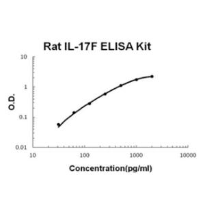 BSBTEK1136 - RAT IL-17F PICOKINE ELISA KIT