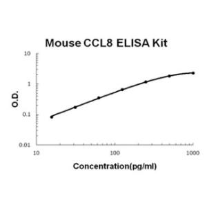 BSBTEK1137 - MOUSE CCL8/MCP2 PICOKINE ELISA KIT