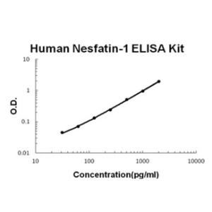 BSBTEK1138 - HUMAN NESFATIN-1 PICOKINE ELISA KIT