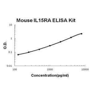 BSBTEK1142 - MOUSE IL15RA PICOKINE ELISA KIT