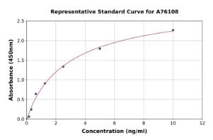 Representative standard curve for Rat Adenosine Receptor A2a ELISA kit (A76108)