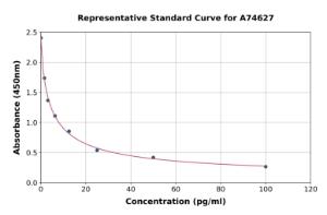 Representative standard curve for Porcine Thromboxane B2 ELISA kit (A74627)