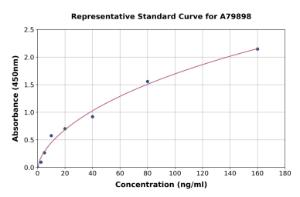 Representative standard curve for Rat Liver Arginase ELISA kit (A79898)