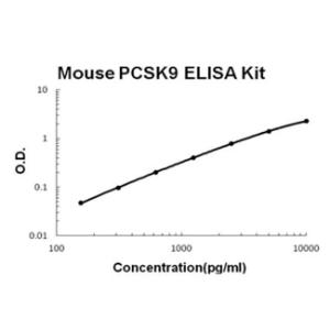 BSBTEK1148 - MOUSE PCSK9 PICOKINE ELISA KIT