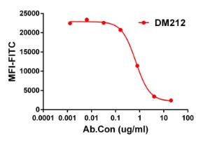 Competition assay demonstrating Anti-CD47 Antibody [DM212] - Azide free (A318497) blockade of SIRPa binding to Jurkat cell line