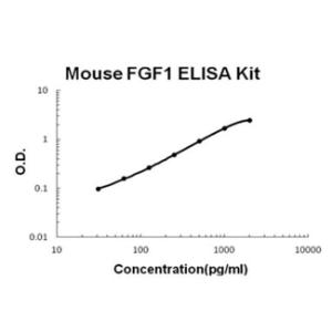 BSBTEK1172 - MOUSE FGF1 PICOKINE ELISA KIT