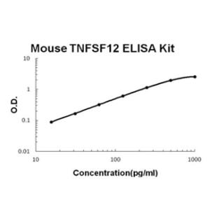 BSBTEK1176 - MOUSE TNFSF12/TWEAK PICOKINE ELISA KIT