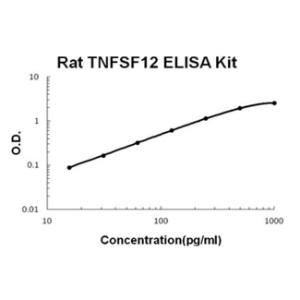 BSBTEK1177 - RAT TNFSF12/TWEAK PICOKINE ELISA KIT