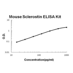 BSBTEK1179 - MOUSE SCLEROSTIN/SOST PICOKINE ELISA KIT